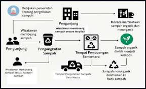 Pengelolaan Sampah Wisata sebagai Indikator Pariwisata Berkelanjutan